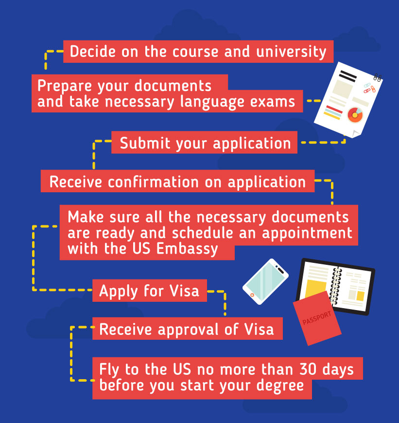 Applying to study in the US: Decide on the course and university - Prepare your documents and take necessary language exams - Submit your application - Receive confirmation on application - Make sure all the necessary documents are ready and schedule an appointment with the US Embassy - Apply for Visa - Receive approval - Fly to the US no more than 30 days before you start your degree