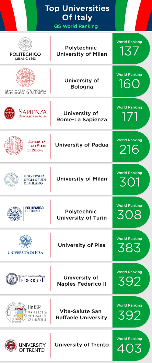 Universities of Italy