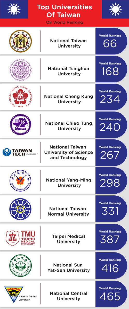 Universities of Taiwan